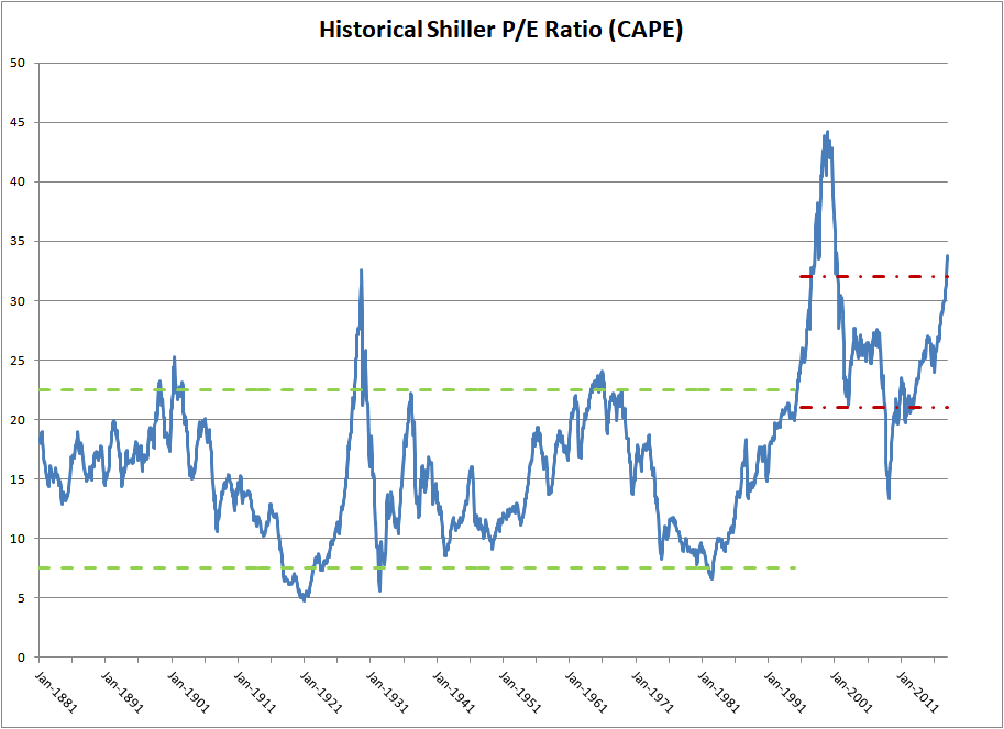 Addressing High Stock Market Valuations: Insights From BofA Addressing High Stock Market Valuations: Insights From BofA