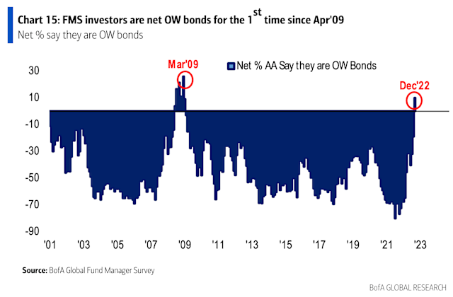 Are High Stock Market Valuations A Concern? BofA Weighs In Are High Stock Market Valuations A Concern? BofA Weighs In