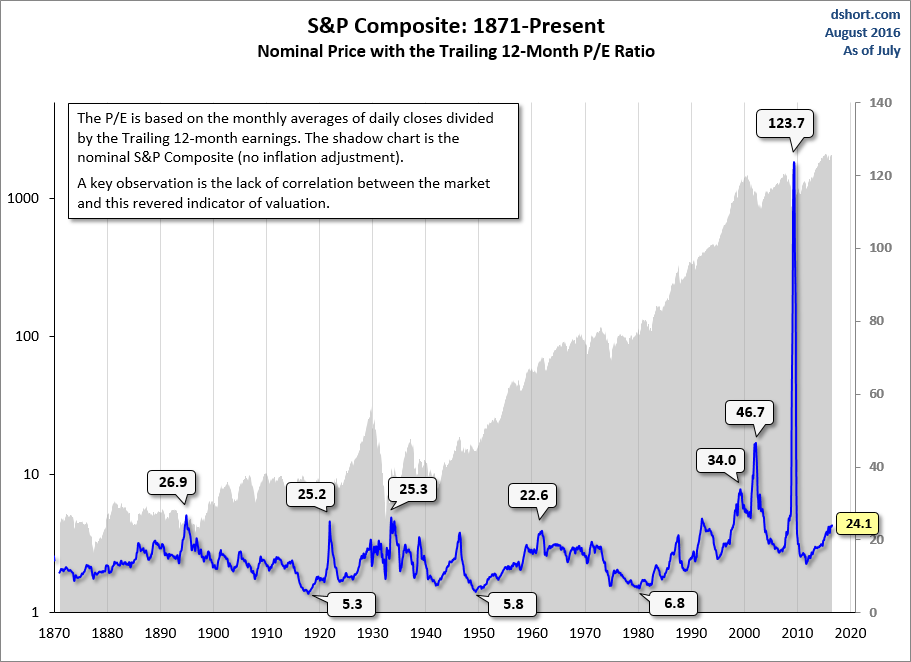 High Stock Valuations And Investor Concerns: BofA's Analysis High Stock Valuations And Investor Concerns: BofA's Analysis